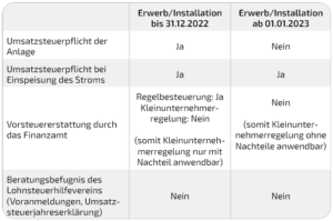 Wichtige Neuregelung Bei Photovoltaikanlagen