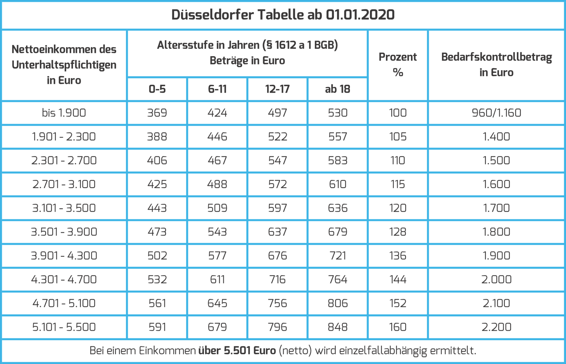 Steuerlexikon Die Düsseldorfer Tabelle einfach erklärt im Überblick
