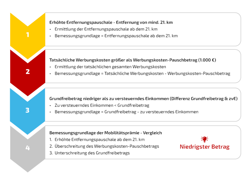 Mobilitätsprämie - Was ist das und wer profitiert davon?