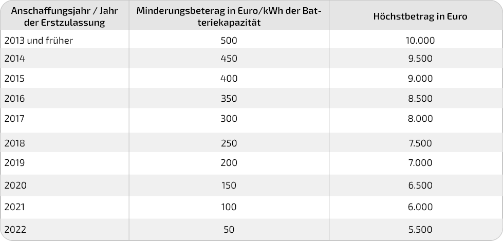 Geldwerter Vorteil Bei Elektro- Und Hybridfahrzeugen Als Firmenwagen