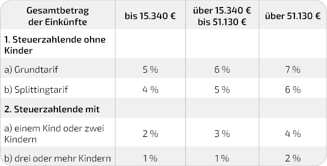 Tabelle zumutbare Belastung