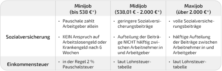 Tabelle Mini Midi Maxijob 2024