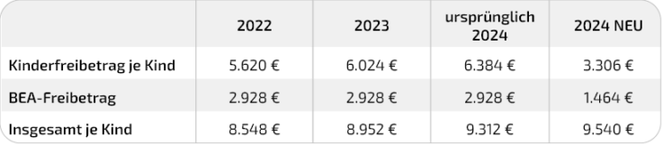 Kinderfreibetäge Änderungen 2024 - Tabelle