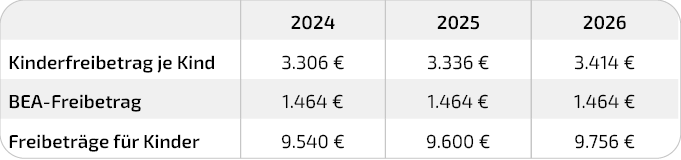 Kinderfreibetäge Änderungen bis 2026 - Tabelle