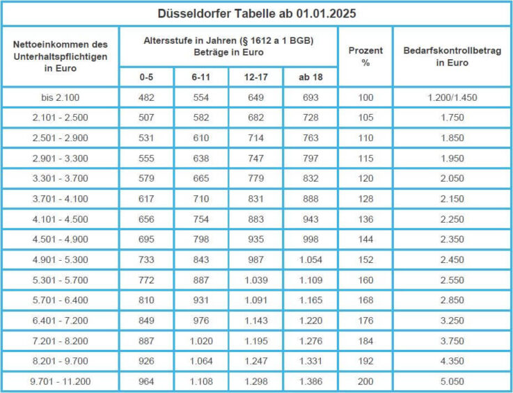 Düsseldorfer Tabelle 2025